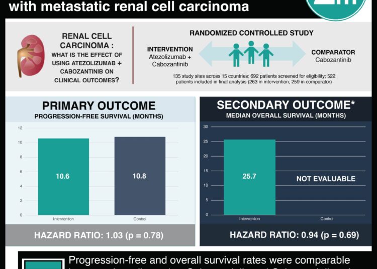 #VisualAbstract: Atezolizumab added to cabozantinib does not improve clinical outcomes in patients with metastatic renal cell carcinoma