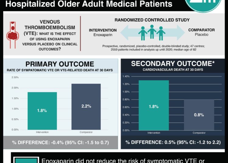 #VisualAbstract: Enoxaparin versus Placebo to Prevent Symptomatic Venous Thromboembolism in Hospitalized Older Adult Medical Patients