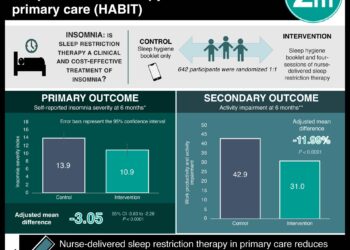 #VisualAbstract: Clinical and cost-effectiveness of nurse-delivered sleep restriction therapy for insomnia in primary care (HABIT)