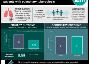 #VisualAbstract: Nutritional supplementation to prevent tuberculosis incidence in household contacts of patients with pulmonary tuberculosis in India