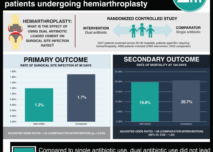 #VisualAbstract: Use of dual antibiotic loaded cement does not reduce surgical site infection rates in patients undergoing hemiarthroplasty