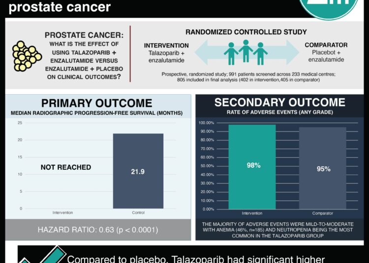 #VisualAbstract: Talazoparib plus enzalutamide improves progression-free survival in metastatic prostate cancer
