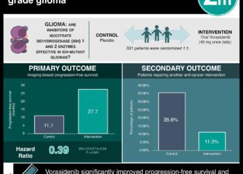 #VisualAbstract: Vorasidenib in IDH1- or IDH2-Mutant Low-Grade Glioma