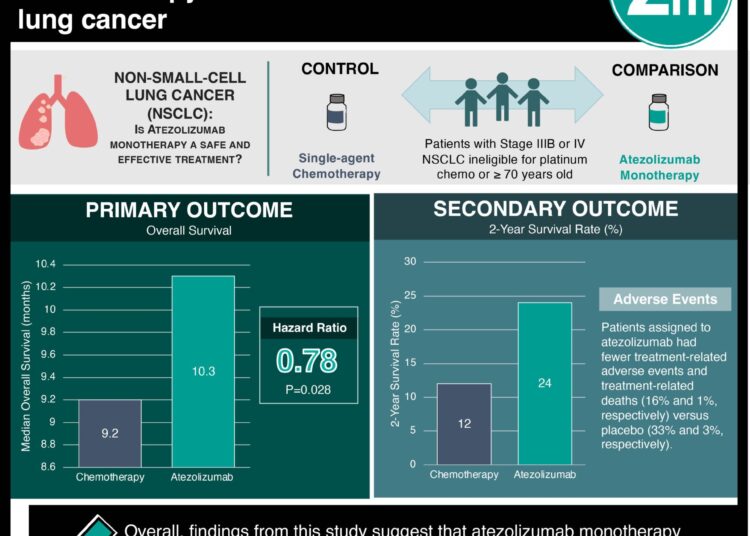 #VisualAbstract: Atezolizumab monotherapy superior to chemotherapy for treatment of non-small cell lung cancer