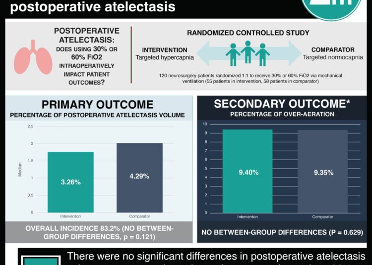#VisualAbstract: 30% and 60% inspired oxygen fraction intraoperatively have similar prevalence of postoperative atelectasis