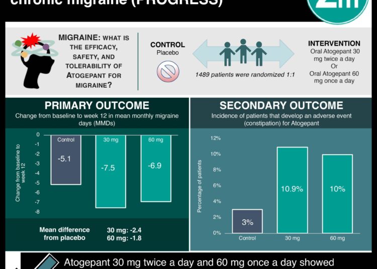 #VisualAbstract: Atogepant for the preventive treatment of chronic migraine (PROGRESS)