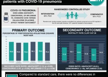 #VisualAbstract: Abatacept, cenicriviroc, or infliximab does not decrease time to recovery for hospitalized patients with COVID-19 pneumonia
