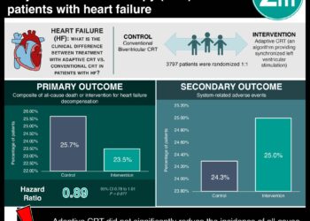 #VisualAbstract: Adaptive versus conventional cardiac resynchronization therapy (CRT) in patients with heart failure