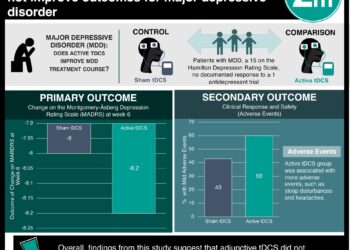 #VisualAbstract: Transcranial direct current stimulation does not improve outcomes for major depressive disorder