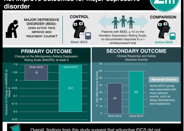 #VisualAbstract: Transcranial direct current stimulation does not improve outcomes for major depressive disorder
