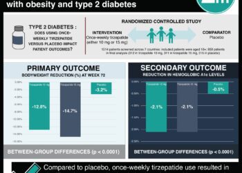 #VisualAbstract: Once-weekly tirzepatide significantly improves weight and glycemic control in patients with with obesity and type 2 diabetes
