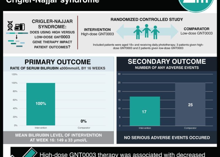 #VisualAbstract: Gene therapy improves bilirubin levels in Crigler-Najjar syndrome