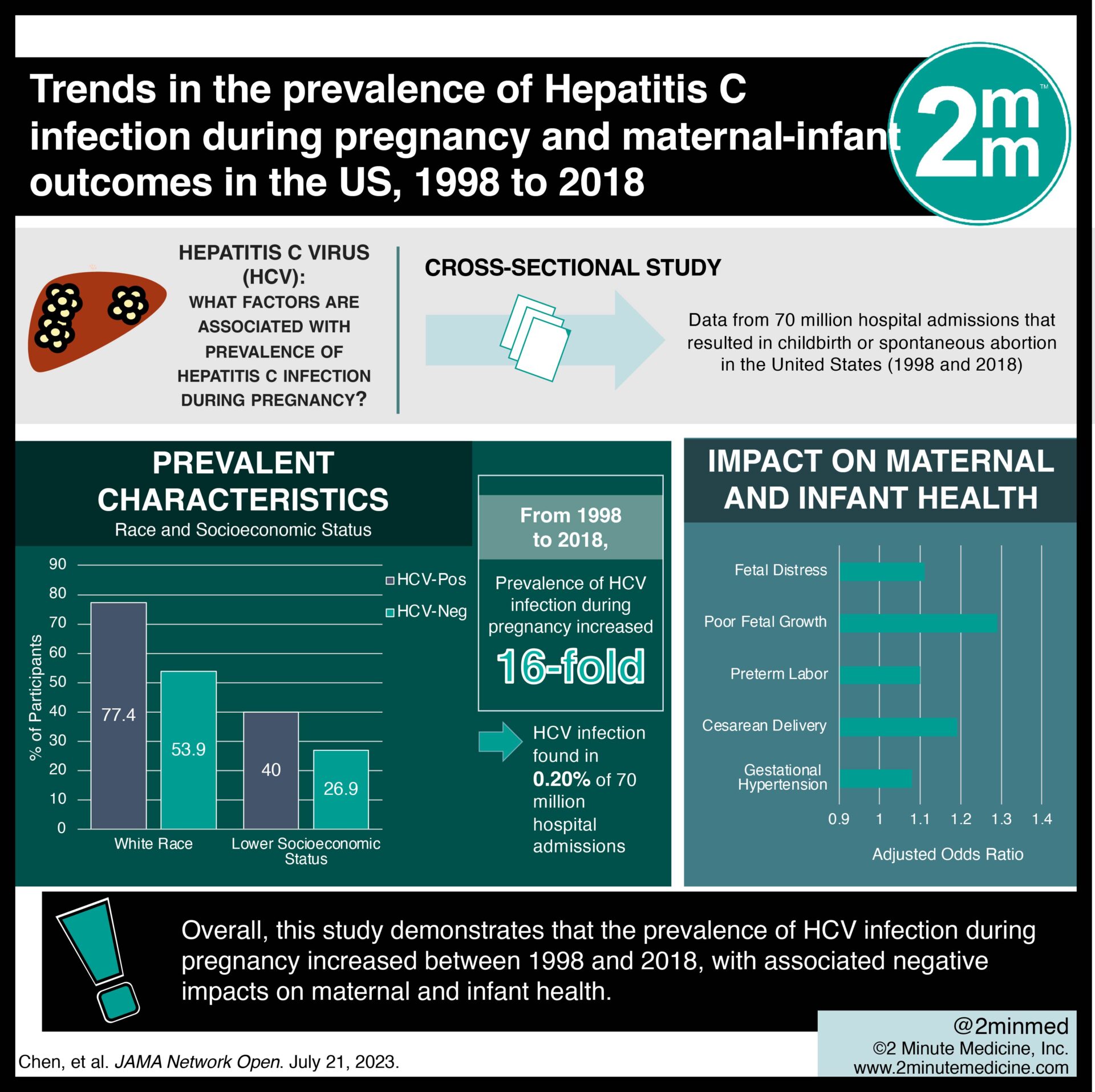 VisualAbstract: Trends in the prevalence of Hepatitis C infection during  pregnancy and maternal-infant outcomes in the US, 1998 to 2018