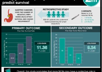 #VisualAbstract: Number of negative lymph nodes removed during gastrectomy for gastric cancer may predict survival