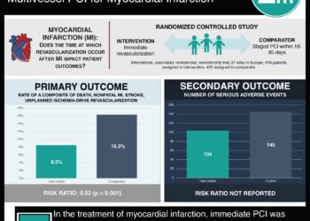 #VisualAbstract: Timing of Complete Revascularization with Multivessel PCI for Myocardial Infarction
