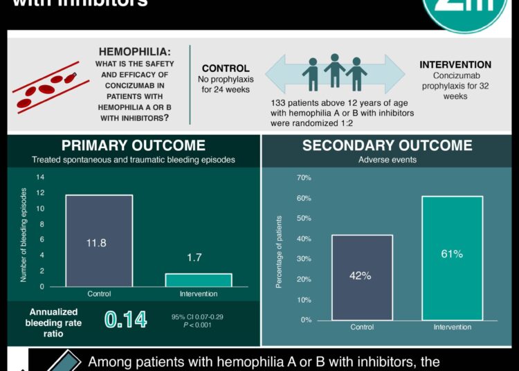 #VisualAbstract: Phase 3 Trial of Concizumab in Hemophilia with Inhibitors