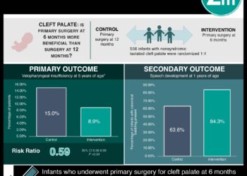#VisualAbstract: Timing of primary surgery for infants with cleft palate