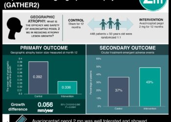 #VisualAbstract: Efficacy and safety of avacincaptad pegol in patients with geographic atrophy (GATHER2)