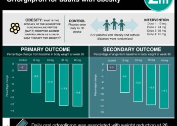 #VisualAbstract: Daily Oral GLP-1 Receptor Agonist Orforglipron for Adults with Obesity