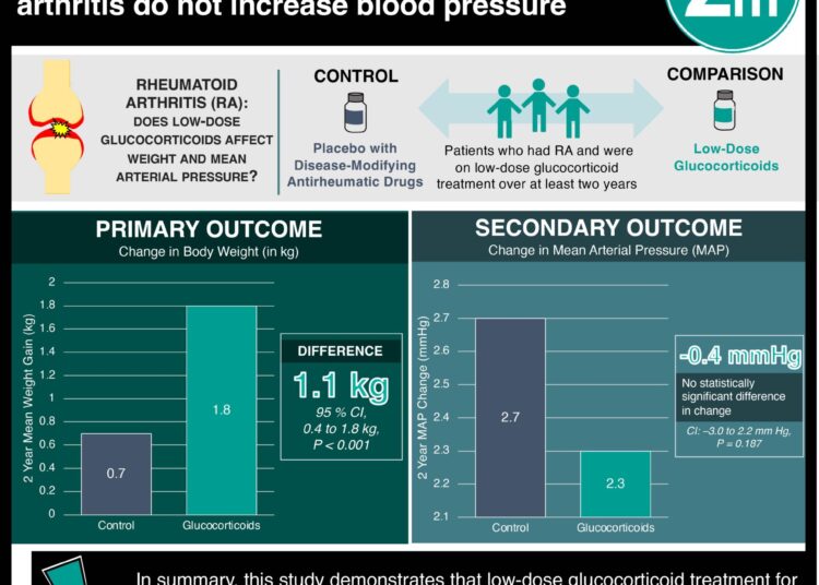 #VisualAbstract: Low-dose glucocorticoids for rheumatoid arthritis do not increase blood pressure