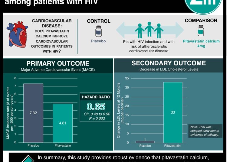 #VisualAbstract: Pitavastatin reduces cardiovascular event risk among patients with HIV