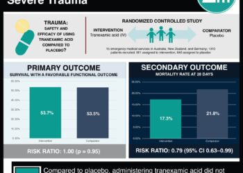 #VisualAbstract: Prehospital Tranexamic Acid for Severe Trauma