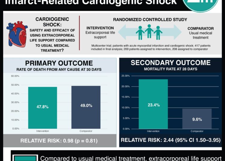 #VisualAbstract: Extracorporeal Life Support in Infarct-Related Cardiogenic Shock