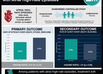 #VisualAbstract: Anticoagulation with Edoxaban in Patients with Atrial High-Rate Episodes