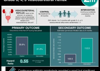 #VisualAbstract: Antibiotic Prophylaxis in Infants with Grade III, IV, or V Vesicoureteral Reflux
