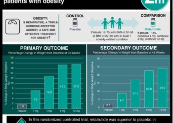 #VisualAbstract: Retatrutide reduces body weight by 17.5% in patients with obesity