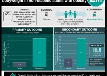 #VisualAbstract:Oral semaglutide effectively reduces bodyweight in non-diabetic adults with obesity