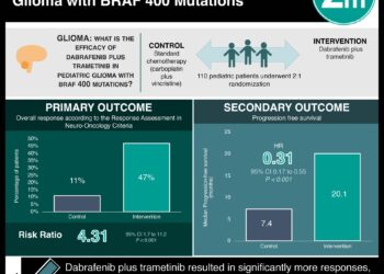 #VisualAbstract: Dabrafenib plus Trametinib in Pediatric Glioma with BRAF V600 Mutations