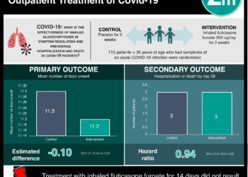 #VisualAbstract: Inhaled Fluticasone Furoate for Outpatient Treatment of Covid-19