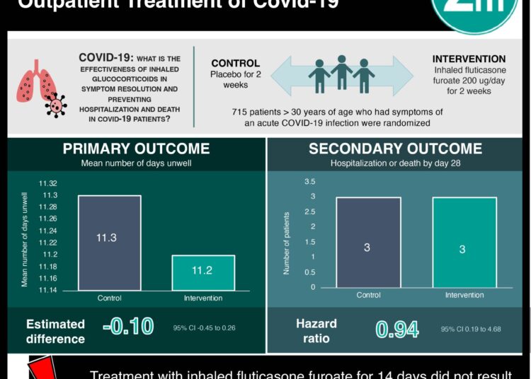 #VisualAbstract: Inhaled Fluticasone Furoate for Outpatient Treatment of Covid-19