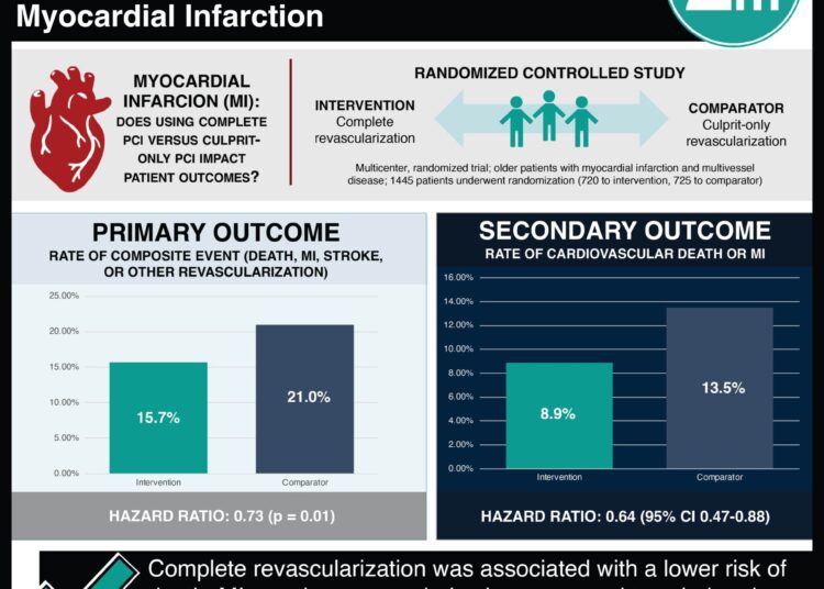 #VisualAbstract: Complete or Culprit-Only Percutaneous Coronary Intervention in Older Patients with Myocardial Infarction