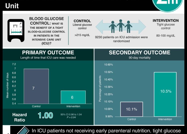#VisualAbstract: Tight Blood-Glucose Control without Early Parenteral Nutrition in the Intensive Care Unit