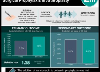#VisualAbstract: Trial of Vancomycin and Cefazolin as Surgical Prophylaxis in Arthroplasty
