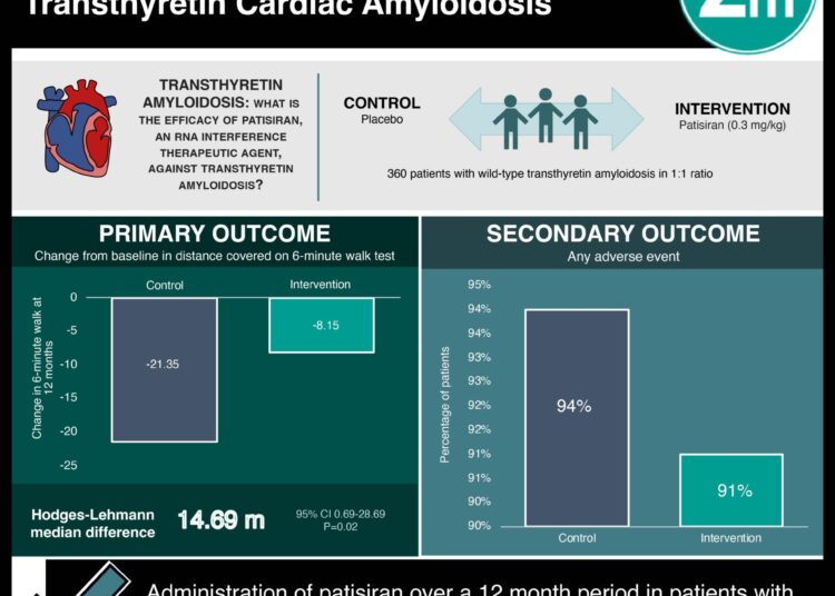 #VisualAbstract: Patisiran Treatment in Patients with Transthyretin Cardiac Amyloidosis