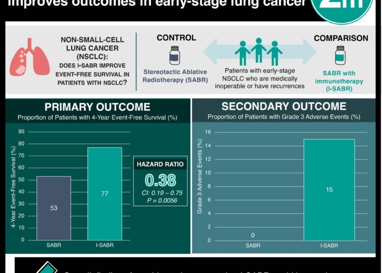 #VisualAbstract: Immunotherapy plus stereotactic radiotherapy improves outcomes in early-stage lung cancer