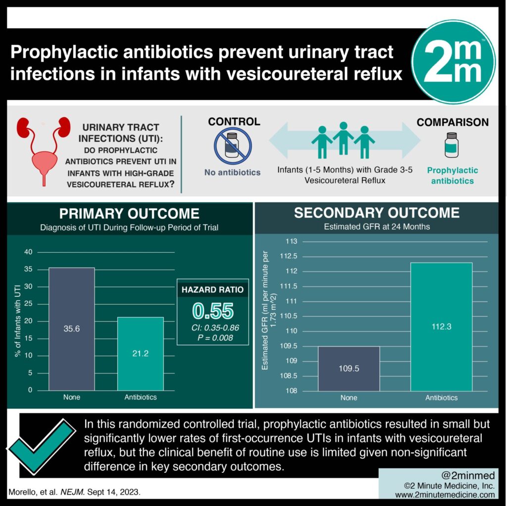 VisualAbstract Prophylactic antibiotics prevent urinary tract