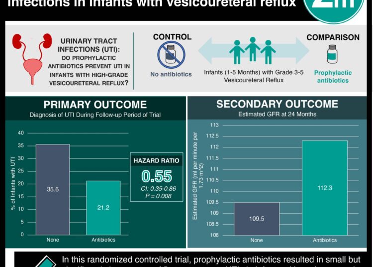 #VisualAbstract: Prophylactic antibiotics prevent urinary tract infections in infants with vesicoureteral reflux