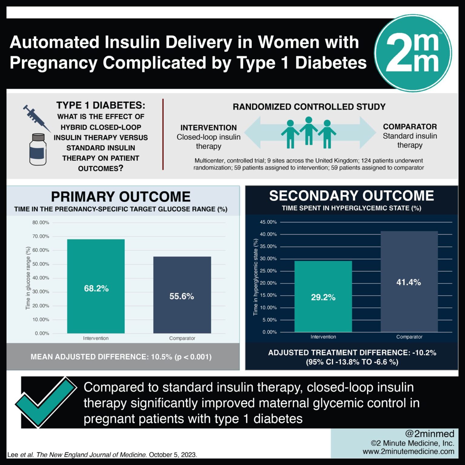 #VisualAbstract: Automated Insulin Delivery in Women with Pregnancy ...