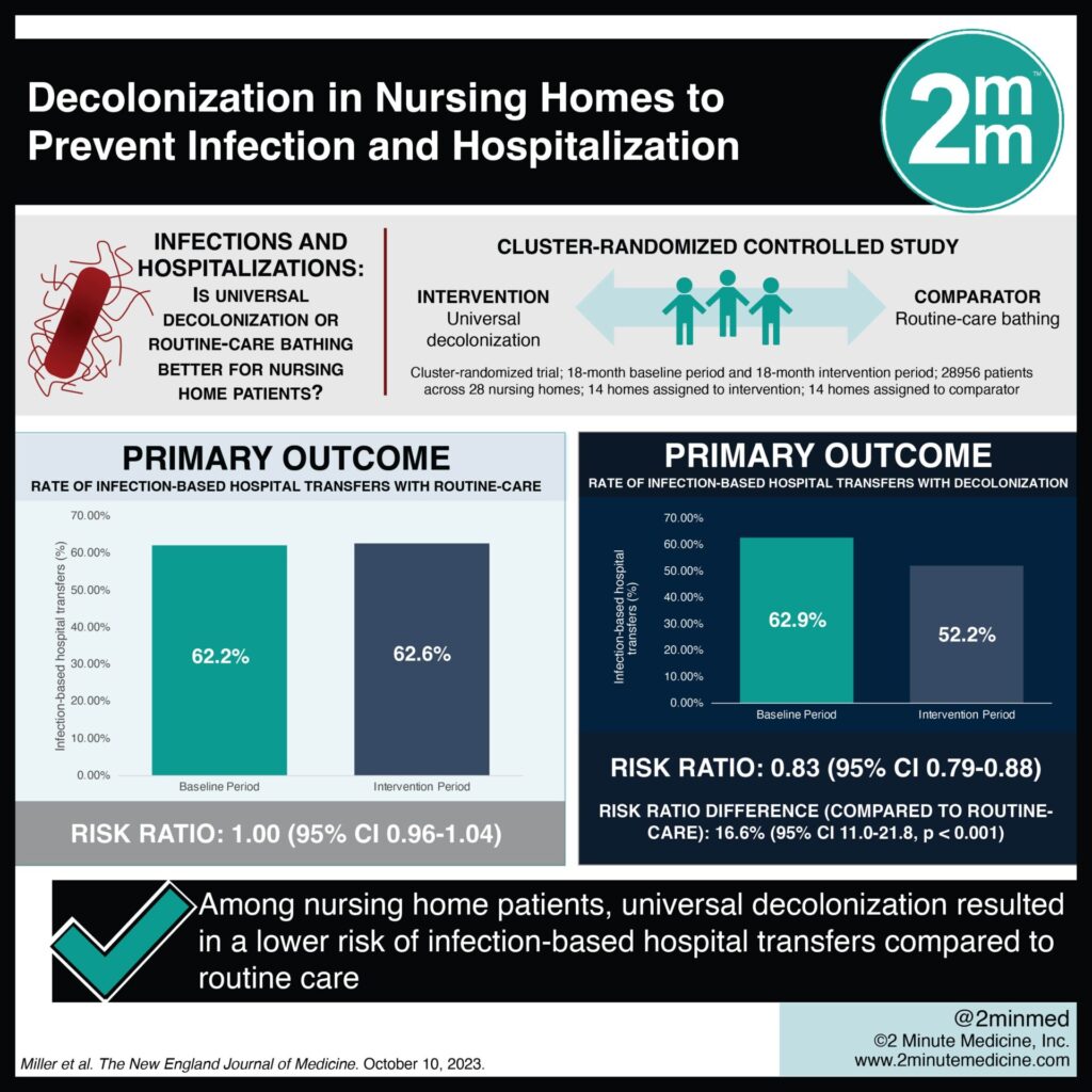 #VisualAbstract: Decolonization in Nursing Homes to Prevent Infection ...