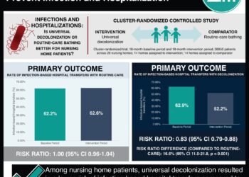 #VisualAbstract: Decolonization in Nursing Homes to Prevent Infection and Hospitalization