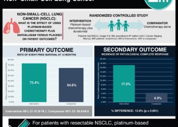 #VisualAbstract: Nivolumab plus Gemcitabine-Cisplatin in Advanced Urothelial Carcinoma