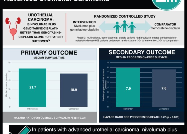 #VisualAbstract: Nivolumab plus Gemcitabine-Cisplatin in Advanced Urothelial Carcinoma