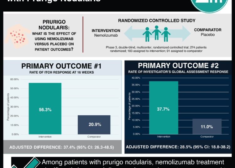 #VisualAbstract: Phase 3 Trial of Nemolizumab in Patients with Prurigo Nodularis
