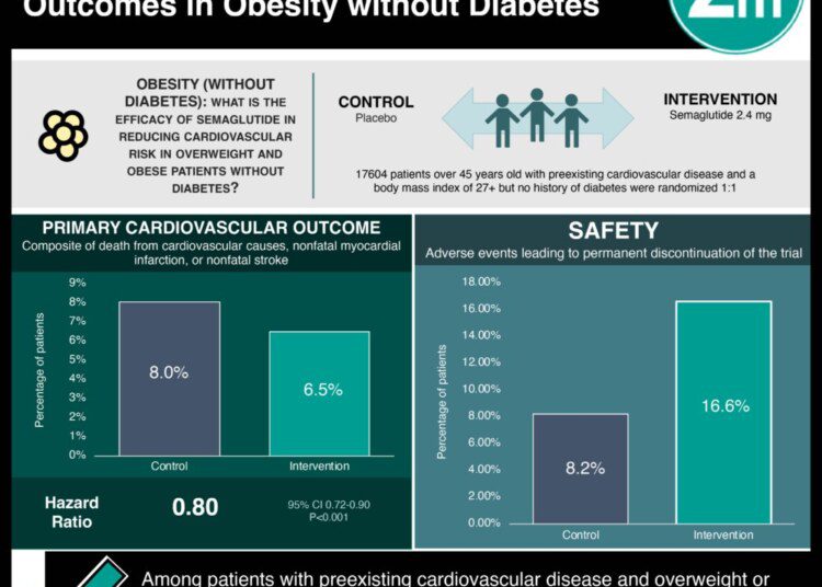 #VisualAbstract: Semaglutide and Cardiovascular Outcomes in Obesity without Diabetes
