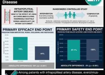 #VisualAbstract: Drug-Eluting Resorbable Scaffold versus Angioplasty for Infrapopliteal Artery Disease
