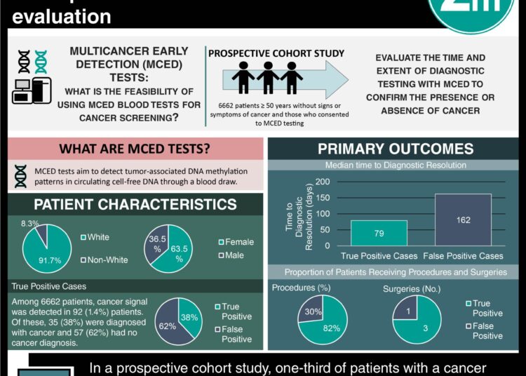 #VisualAbstract: Multicancer early detection blood tests show promise but warrant further clinical evaluation